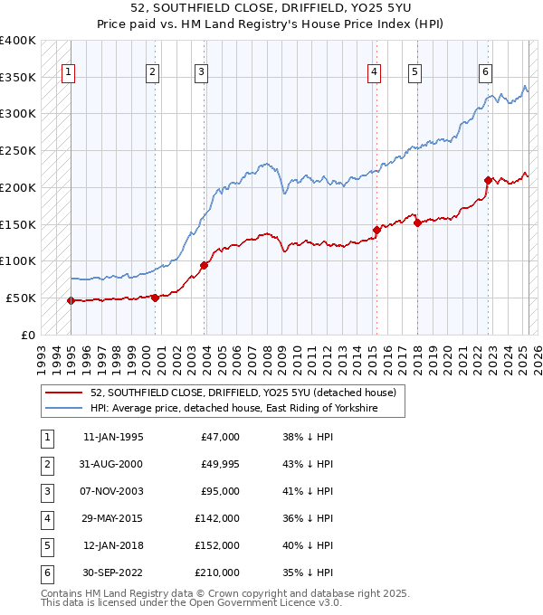 52, SOUTHFIELD CLOSE, DRIFFIELD, YO25 5YU: Price paid vs HM Land Registry's House Price Index