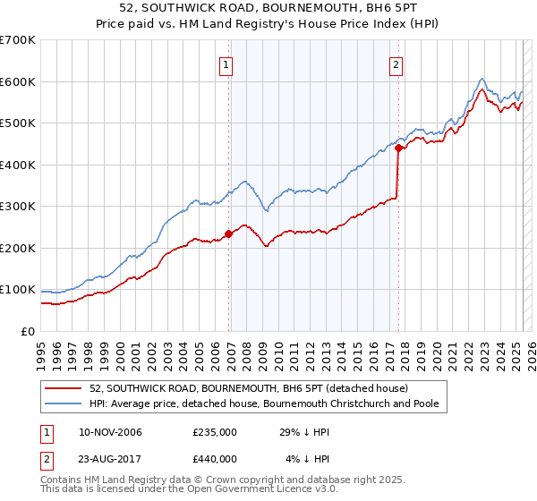 52, SOUTHWICK ROAD, BOURNEMOUTH, BH6 5PT: Price paid vs HM Land Registry's House Price Index