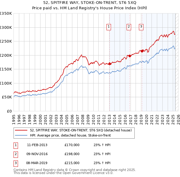 52, SPITFIRE WAY, STOKE-ON-TRENT, ST6 5XQ: Price paid vs HM Land Registry's House Price Index