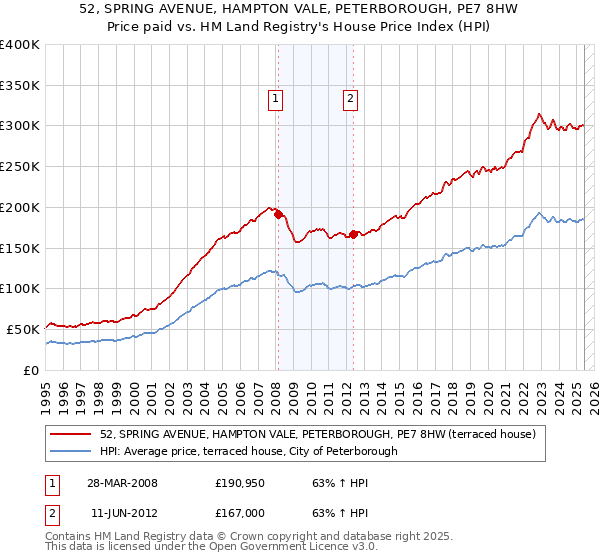 52, SPRING AVENUE, HAMPTON VALE, PETERBOROUGH, PE7 8HW: Price paid vs HM Land Registry's House Price Index