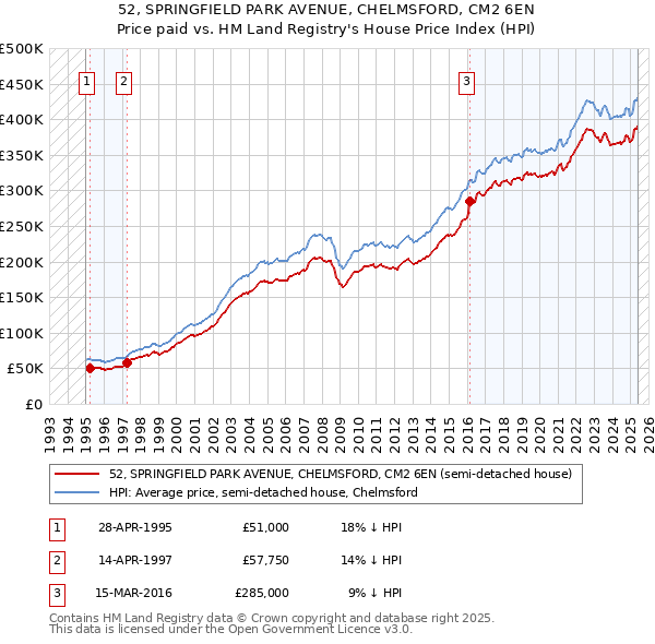 52, SPRINGFIELD PARK AVENUE, CHELMSFORD, CM2 6EN: Price paid vs HM Land Registry's House Price Index
