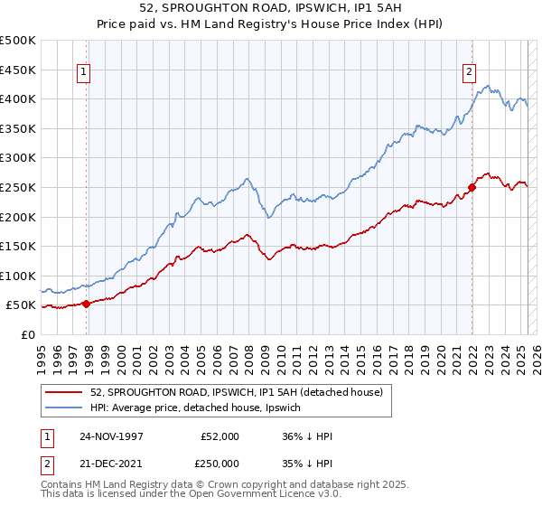 52, SPROUGHTON ROAD, IPSWICH, IP1 5AH: Price paid vs HM Land Registry's House Price Index