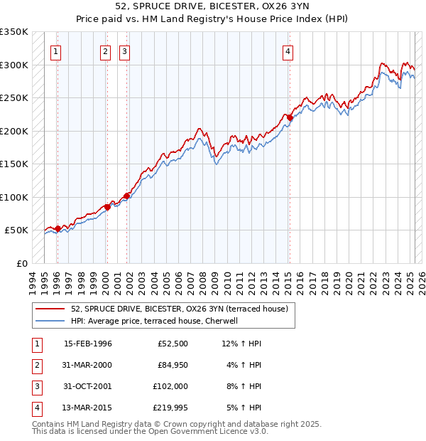 52, SPRUCE DRIVE, BICESTER, OX26 3YN: Price paid vs HM Land Registry's House Price Index