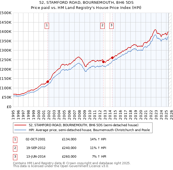 52, STAMFORD ROAD, BOURNEMOUTH, BH6 5DS: Price paid vs HM Land Registry's House Price Index