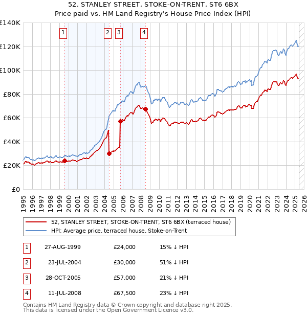 52, STANLEY STREET, STOKE-ON-TRENT, ST6 6BX: Price paid vs HM Land Registry's House Price Index