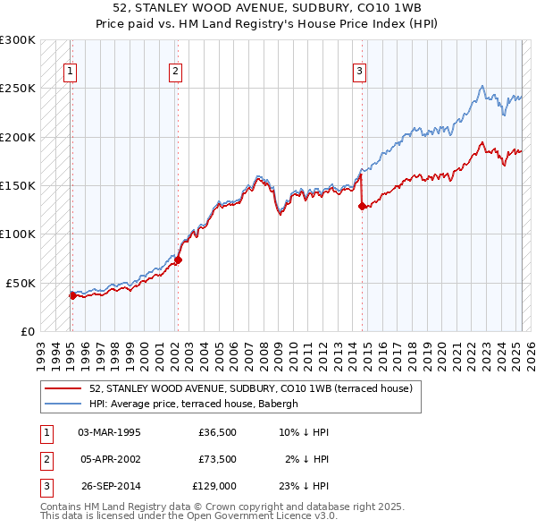 52, STANLEY WOOD AVENUE, SUDBURY, CO10 1WB: Price paid vs HM Land Registry's House Price Index