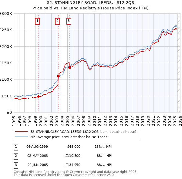 52, STANNINGLEY ROAD, LEEDS, LS12 2QS: Price paid vs HM Land Registry's House Price Index