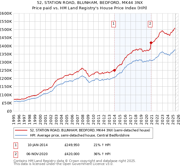 52, STATION ROAD, BLUNHAM, BEDFORD, MK44 3NX: Price paid vs HM Land Registry's House Price Index