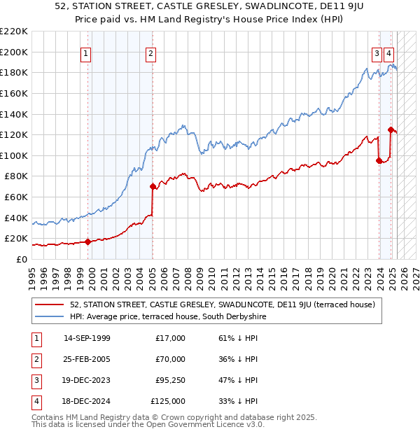 52, STATION STREET, CASTLE GRESLEY, SWADLINCOTE, DE11 9JU: Price paid vs HM Land Registry's House Price Index