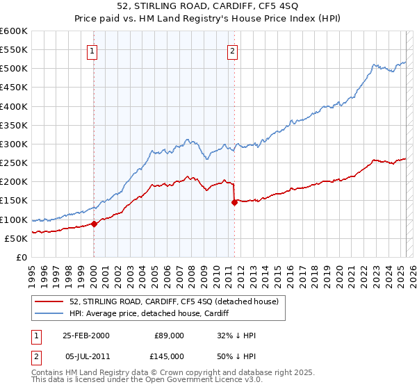 52, STIRLING ROAD, CARDIFF, CF5 4SQ: Price paid vs HM Land Registry's House Price Index