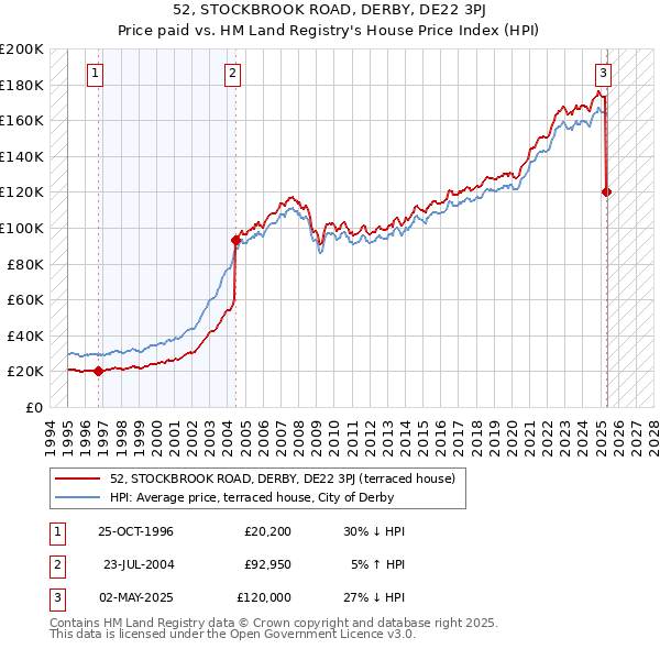52, STOCKBROOK ROAD, DERBY, DE22 3PJ: Price paid vs HM Land Registry's House Price Index