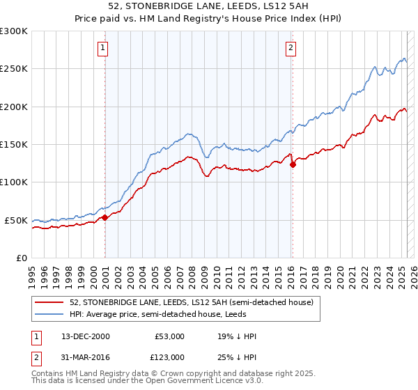 52, STONEBRIDGE LANE, LEEDS, LS12 5AH: Price paid vs HM Land Registry's House Price Index