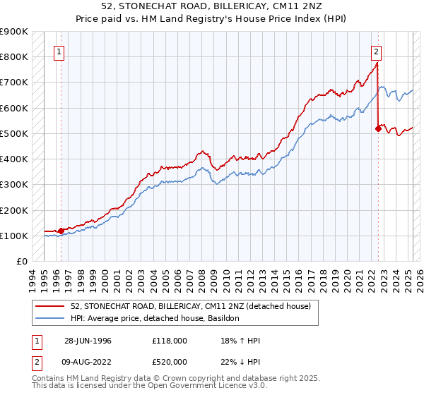 52, STONECHAT ROAD, BILLERICAY, CM11 2NZ: Price paid vs HM Land Registry's House Price Index