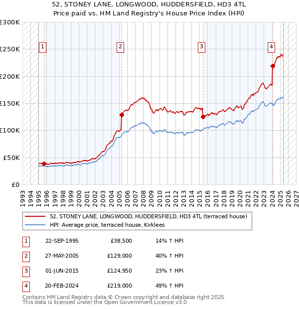 52, STONEY LANE, LONGWOOD, HUDDERSFIELD, HD3 4TL: Price paid vs HM Land Registry's House Price Index