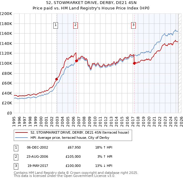 52, STOWMARKET DRIVE, DERBY, DE21 4SN: Price paid vs HM Land Registry's House Price Index