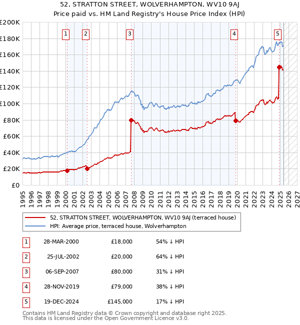 52, STRATTON STREET, WOLVERHAMPTON, WV10 9AJ: Price paid vs HM Land Registry's House Price Index