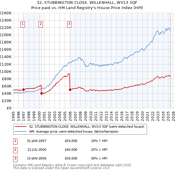 52, STUBBINGTON CLOSE, WILLENHALL, WV13 3QF: Price paid vs HM Land Registry's House Price Index