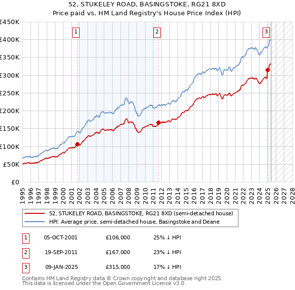 52, STUKELEY ROAD, BASINGSTOKE, RG21 8XD: Price paid vs HM Land Registry's House Price Index