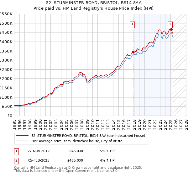 52, STURMINSTER ROAD, BRISTOL, BS14 8AA: Price paid vs HM Land Registry's House Price Index