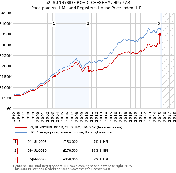 52, SUNNYSIDE ROAD, CHESHAM, HP5 2AR: Price paid vs HM Land Registry's House Price Index