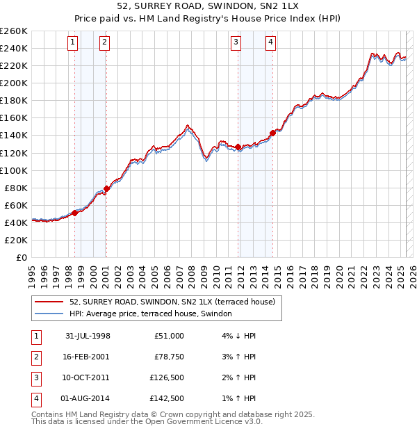 52, SURREY ROAD, SWINDON, SN2 1LX: Price paid vs HM Land Registry's House Price Index