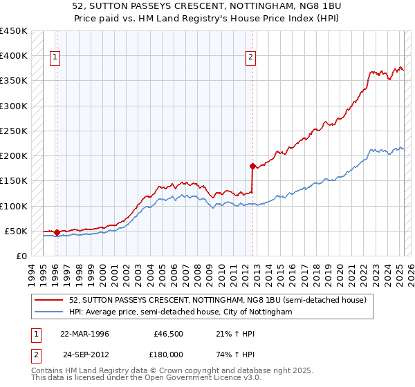 52, SUTTON PASSEYS CRESCENT, NOTTINGHAM, NG8 1BU: Price paid vs HM Land Registry's House Price Index