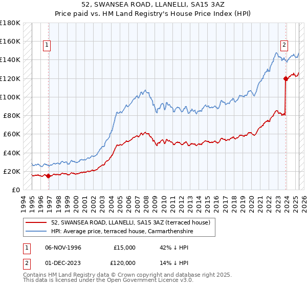 52, SWANSEA ROAD, LLANELLI, SA15 3AZ: Price paid vs HM Land Registry's House Price Index