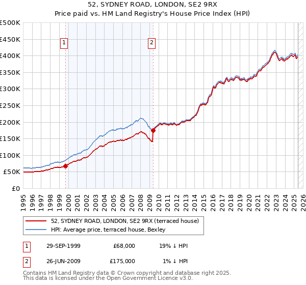 52, SYDNEY ROAD, LONDON, SE2 9RX: Price paid vs HM Land Registry's House Price Index