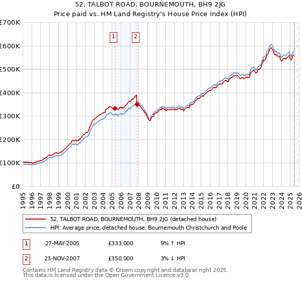 52, TALBOT ROAD, BOURNEMOUTH, BH9 2JG: Price paid vs HM Land Registry's House Price Index