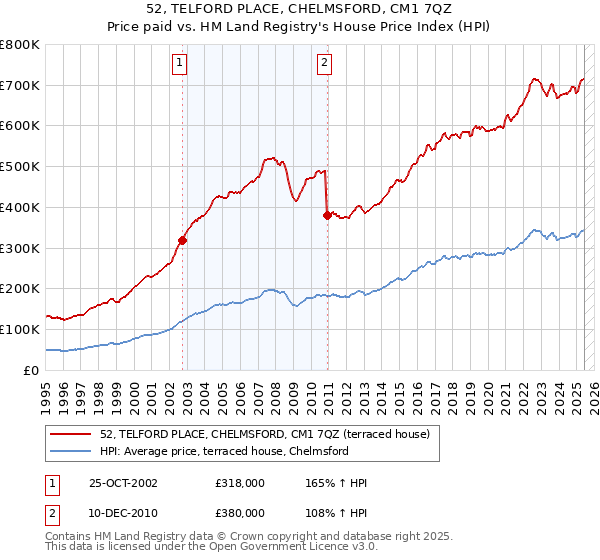 52, TELFORD PLACE, CHELMSFORD, CM1 7QZ: Price paid vs HM Land Registry's House Price Index