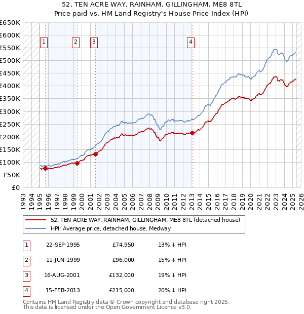 52, TEN ACRE WAY, RAINHAM, GILLINGHAM, ME8 8TL: Price paid vs HM Land Registry's House Price Index