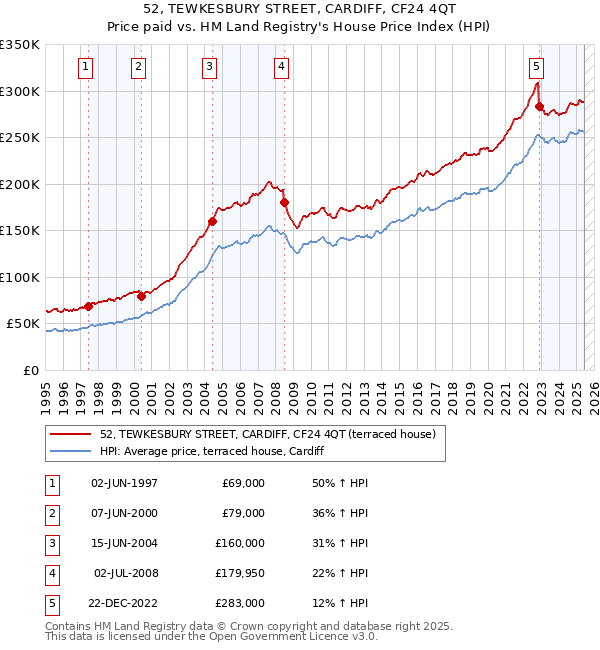 52, TEWKESBURY STREET, CARDIFF, CF24 4QT: Price paid vs HM Land Registry's House Price Index