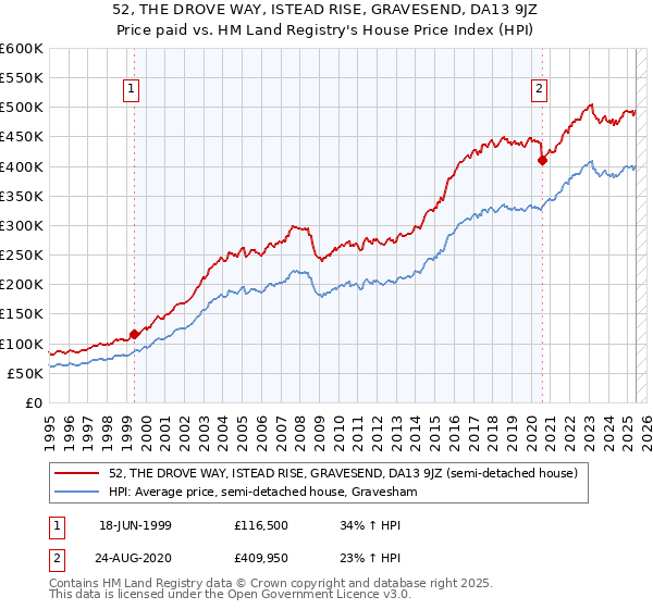 52, THE DROVE WAY, ISTEAD RISE, GRAVESEND, DA13 9JZ: Price paid vs HM Land Registry's House Price Index