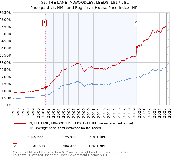 52, THE LANE, ALWOODLEY, LEEDS, LS17 7BU: Price paid vs HM Land Registry's House Price Index