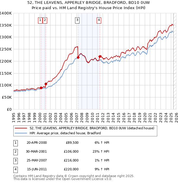 52, THE LEAVENS, APPERLEY BRIDGE, BRADFORD, BD10 0UW: Price paid vs HM Land Registry's House Price Index