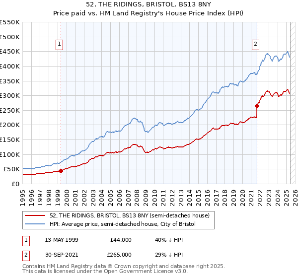 52, THE RIDINGS, BRISTOL, BS13 8NY: Price paid vs HM Land Registry's House Price Index