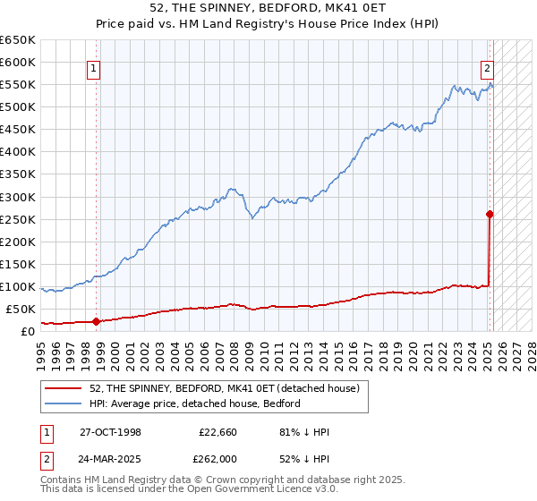 52, THE SPINNEY, BEDFORD, MK41 0ET: Price paid vs HM Land Registry's House Price Index
