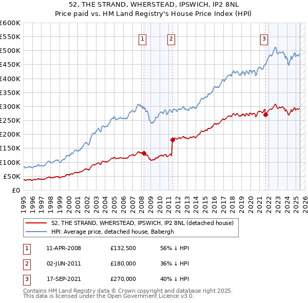 52, THE STRAND, WHERSTEAD, IPSWICH, IP2 8NL: Price paid vs HM Land Registry's House Price Index