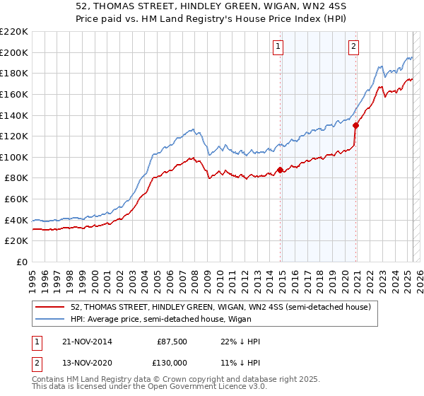 52, THOMAS STREET, HINDLEY GREEN, WIGAN, WN2 4SS: Price paid vs HM Land Registry's House Price Index