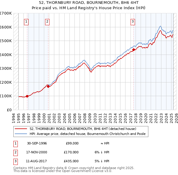 52, THORNBURY ROAD, BOURNEMOUTH, BH6 4HT: Price paid vs HM Land Registry's House Price Index