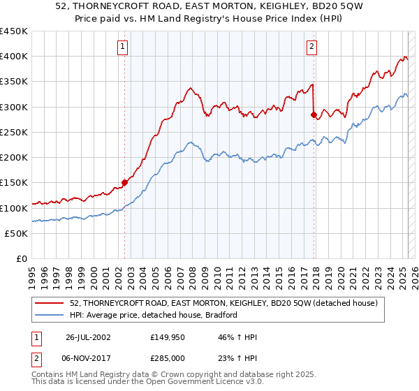 52, THORNEYCROFT ROAD, EAST MORTON, KEIGHLEY, BD20 5QW: Price paid vs HM Land Registry's House Price Index