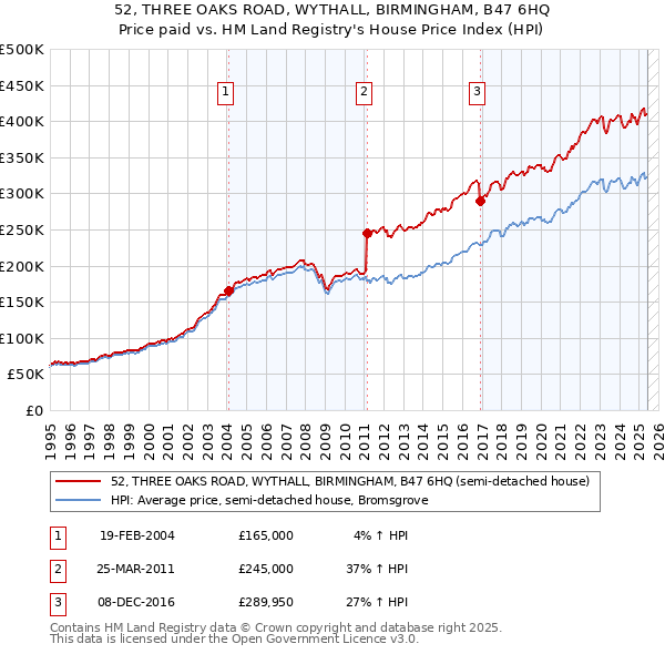 52, THREE OAKS ROAD, WYTHALL, BIRMINGHAM, B47 6HQ: Price paid vs HM Land Registry's House Price Index