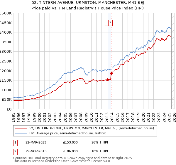 52, TINTERN AVENUE, URMSTON, MANCHESTER, M41 6EJ: Price paid vs HM Land Registry's House Price Index