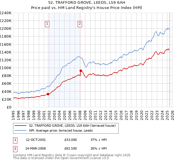 52, TRAFFORD GROVE, LEEDS, LS9 6AH: Price paid vs HM Land Registry's House Price Index