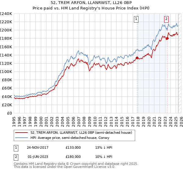 52, TREM ARFON, LLANRWST, LL26 0BP: Price paid vs HM Land Registry's House Price Index