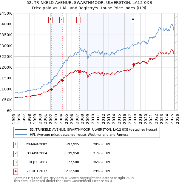 52, TRINKELD AVENUE, SWARTHMOOR, ULVERSTON, LA12 0XB: Price paid vs HM Land Registry's House Price Index