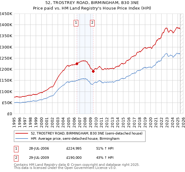 52, TROSTREY ROAD, BIRMINGHAM, B30 3NE: Price paid vs HM Land Registry's House Price Index