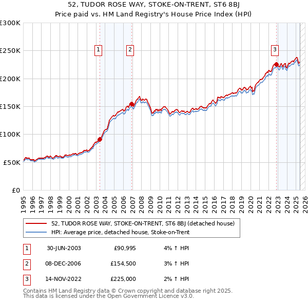 52, TUDOR ROSE WAY, STOKE-ON-TRENT, ST6 8BJ: Price paid vs HM Land Registry's House Price Index