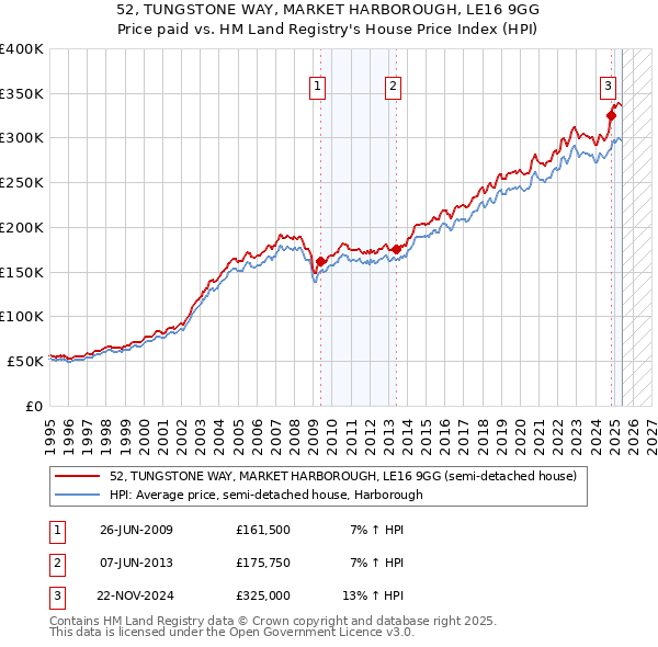 52, TUNGSTONE WAY, MARKET HARBOROUGH, LE16 9GG: Price paid vs HM Land Registry's House Price Index