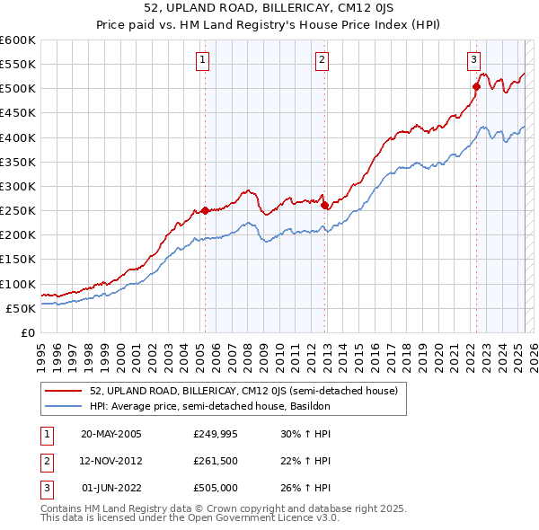 52, UPLAND ROAD, BILLERICAY, CM12 0JS: Price paid vs HM Land Registry's House Price Index